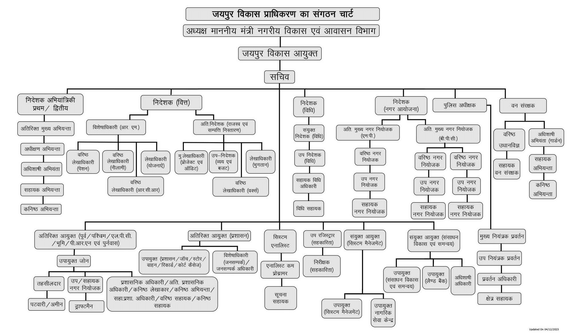 Organizational Structure