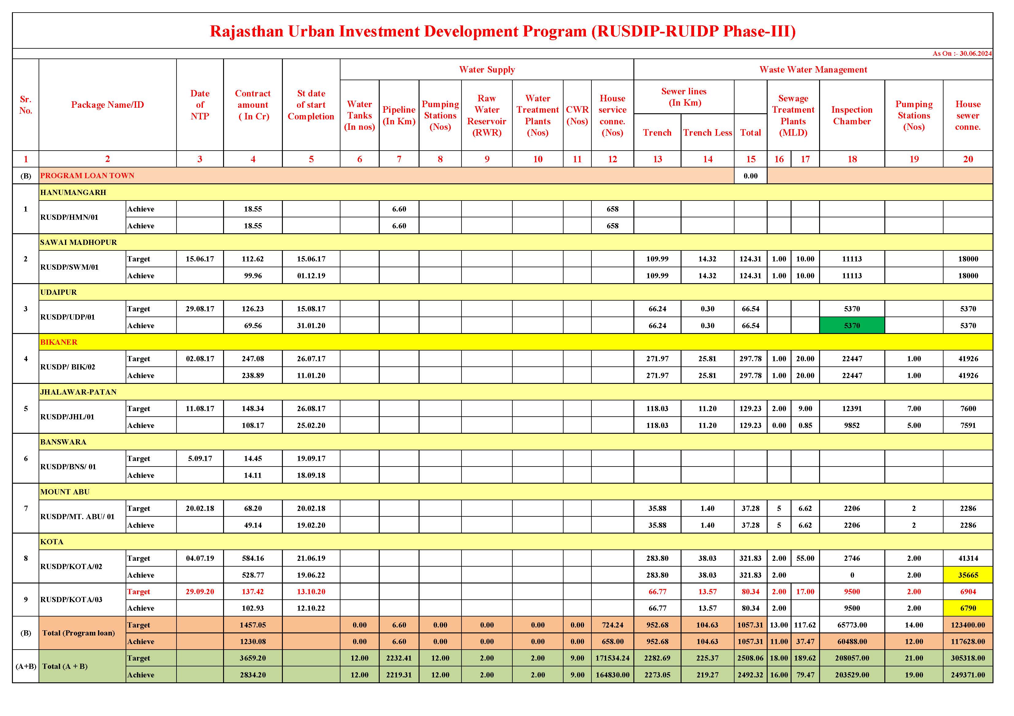 Targets Achievements Phase - III