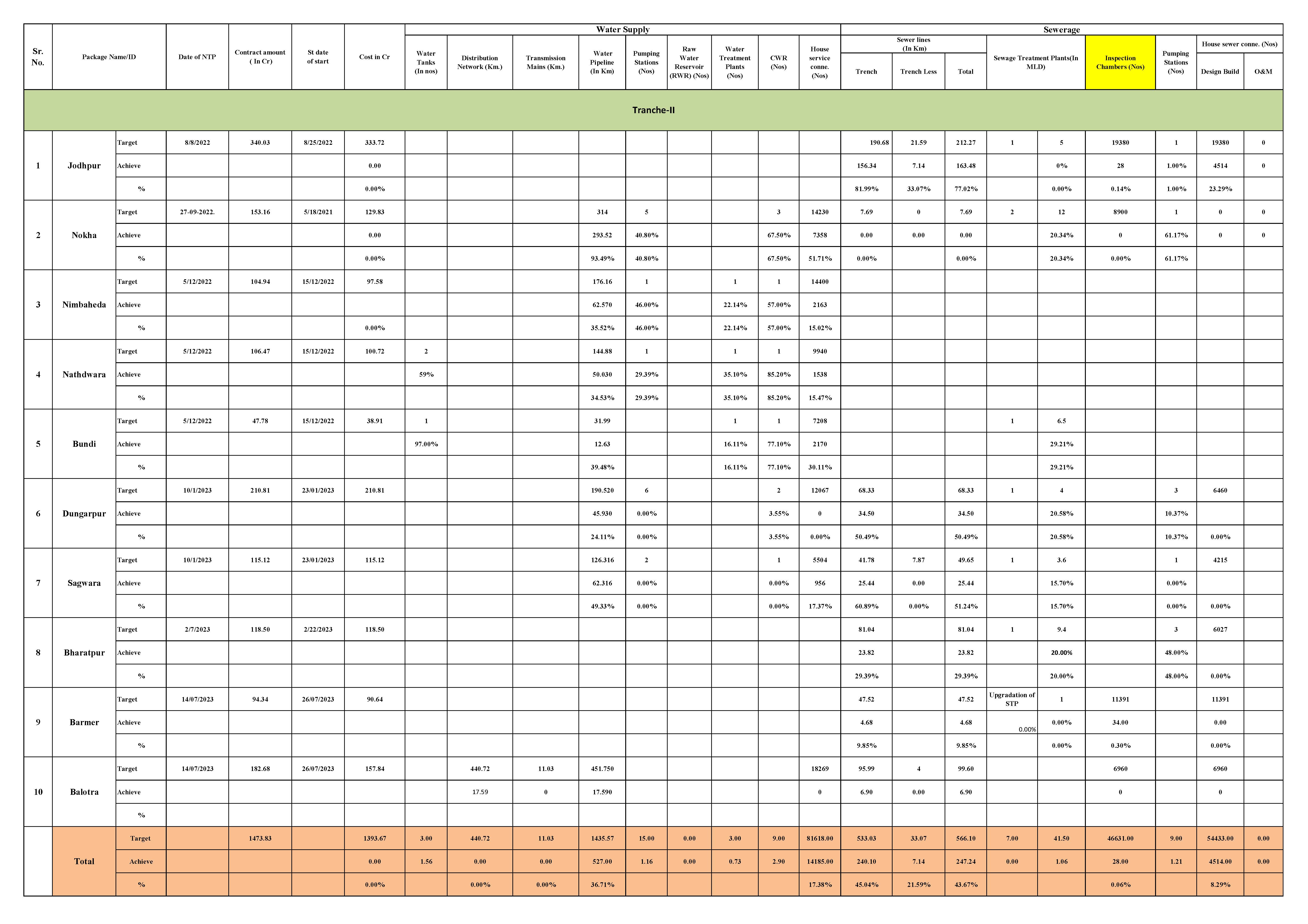 Targets Achievements Phase - IV (WS+WW)